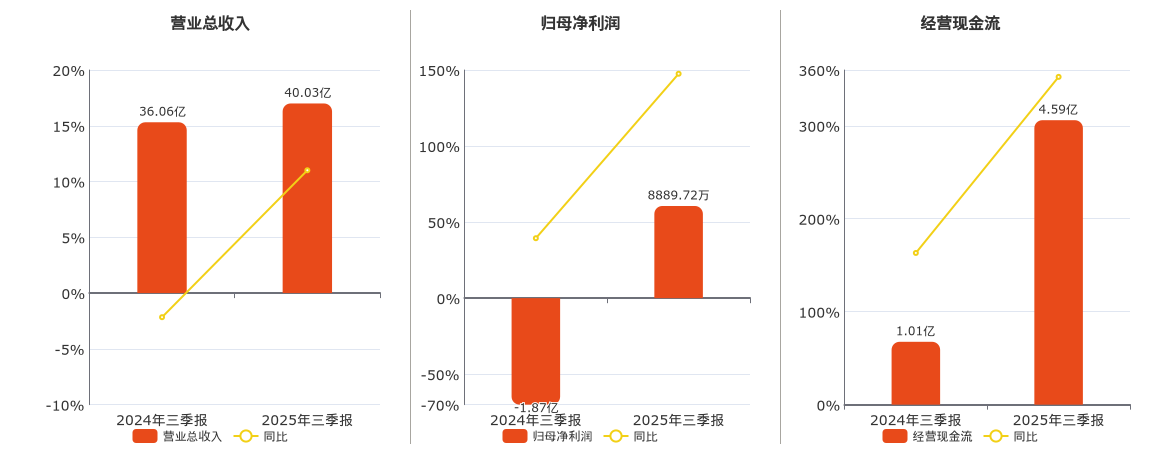 ST沈化(000698.SZ)：2025年三季报净利润为8889.72万元，同比扭亏为盈