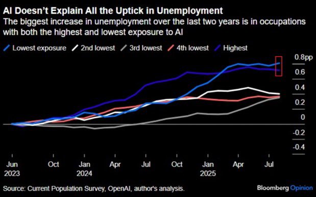 人工智能对美国就业市场影响分析：AI并非主要失业驱动因素