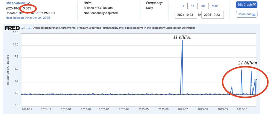 美联储向银行注资30亿美元，缩表或将暂停，区域银行流动性压力显现