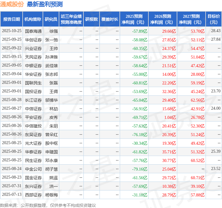 国金证券：给予通威股份买入评级
