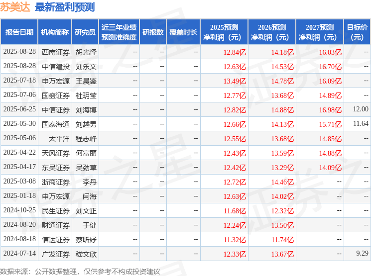 东吴证券：给予苏美达增持评级