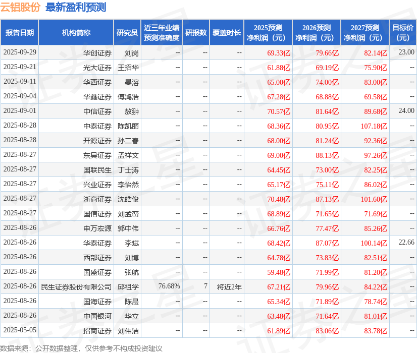 国金证券：给予云铝股份买入评级