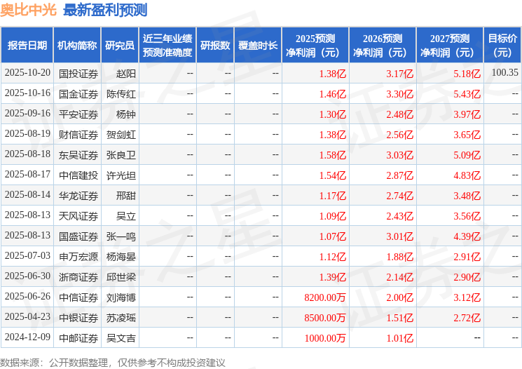 天风证券：给予奥比中光买入评级