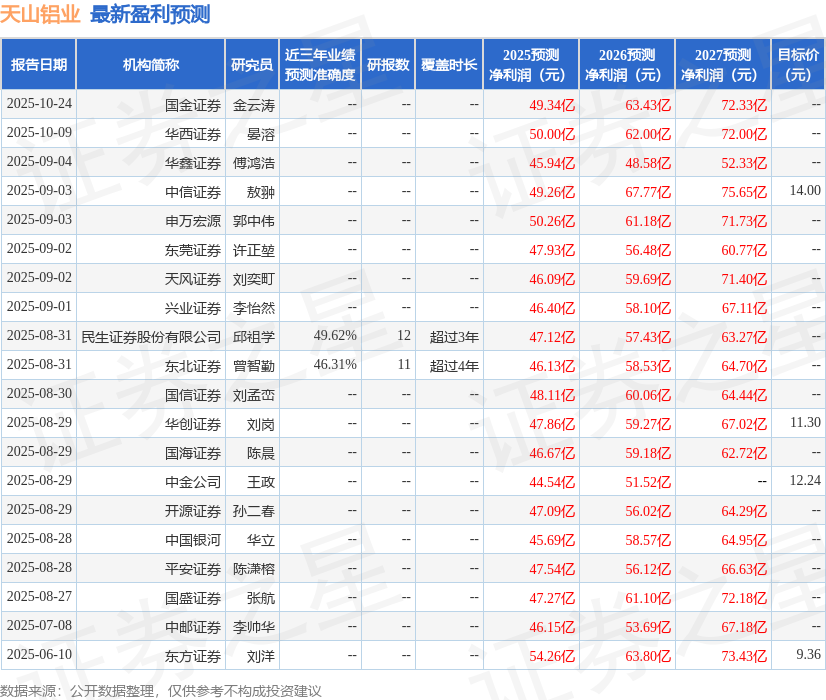 民生证券：给予天山铝业买入评级