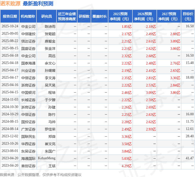 诺禾致源：10月23日召开业绩说明会，国联民生医药、国盛证券参与