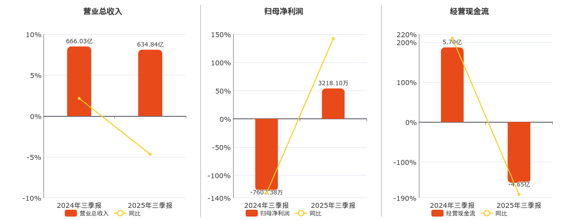 远大控股(000626.SZ)：2025年三季报净利润为3218.10万元