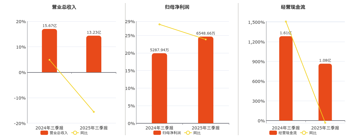 和晶科技(300279.SZ)：2025年三季报净利润为6548.66万元、同比较去年同期上涨23.84%