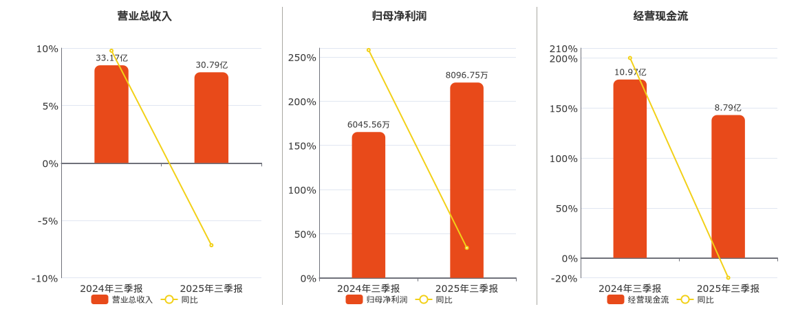 郴电国际(600969.SH)：2025年三季报净利润为8096.75万元、同比较去年同期上涨33.93%