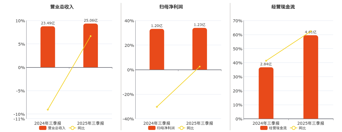 锐科激光(300747.SZ)：2025年三季报净利润为1.23亿元、同比较去年同期上涨2.49%