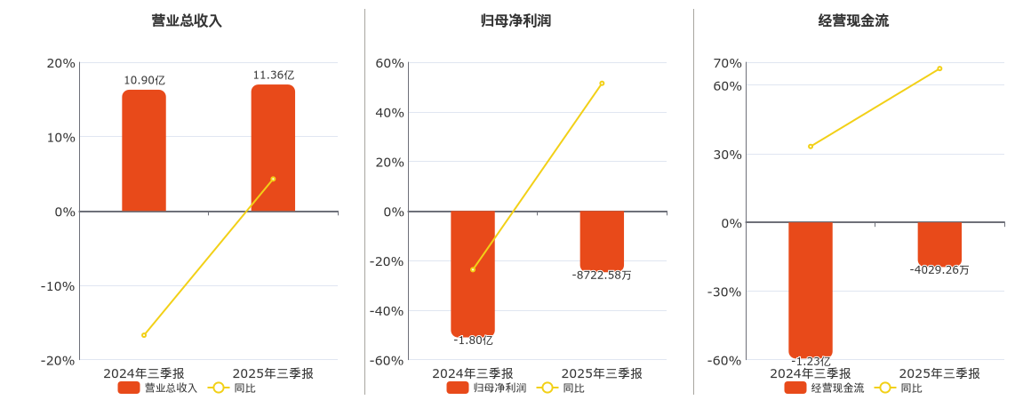 神州高铁(000008.SZ)：2025年三季报净利润为-8722.58万元，同比亏损缩小