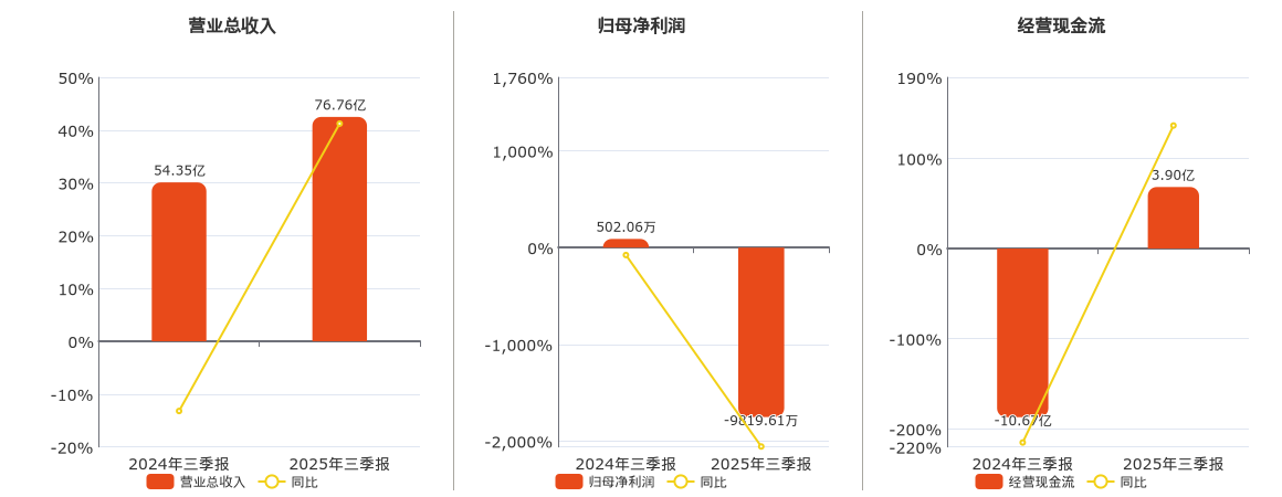 北新路桥(002307.SZ)：2025年三季报净利润为-9819.61万元，同比由盈转亏