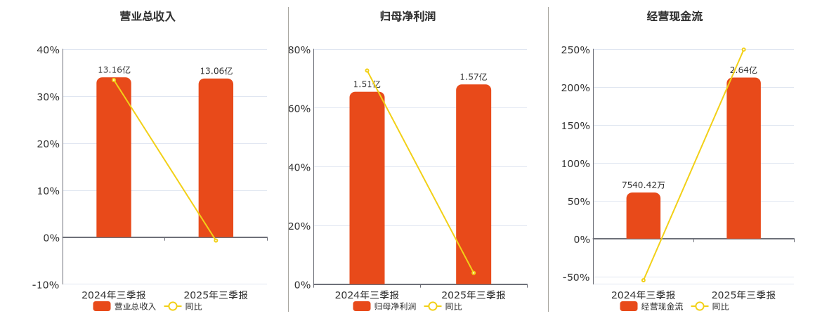 依依股份(001206.SZ)：2025年三季报净利润为1.57亿元