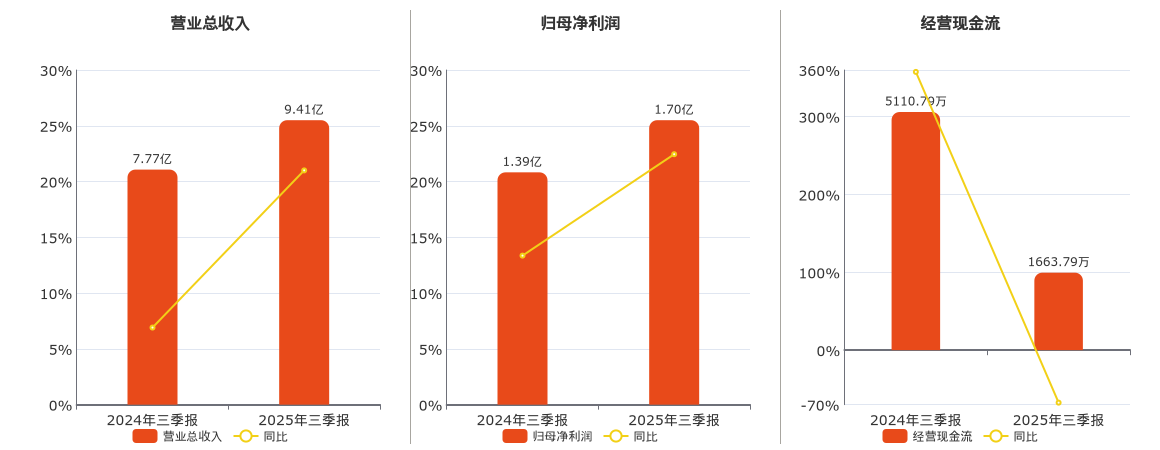 万泽股份(000534.SZ)：2025年三季报净利润为1.70亿元
