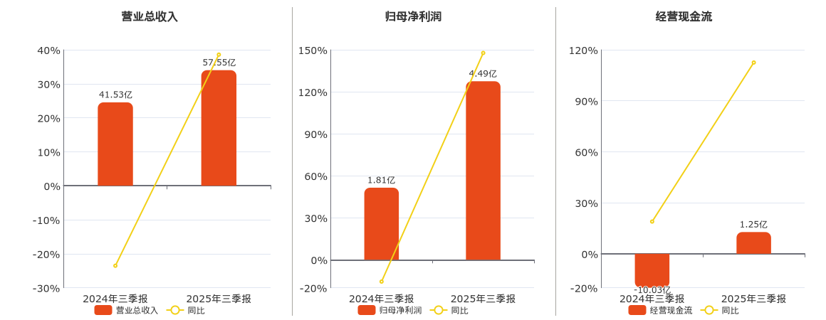 新疆交建(002941.SZ)：2025年三季报净利润为4.49亿元、同比较去年同期上涨147.73%