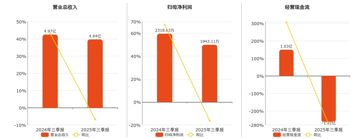 蜀道装备(300540.SZ)：2025年三季报净利润为1943.11万元、同比较去年同期下降16.20%