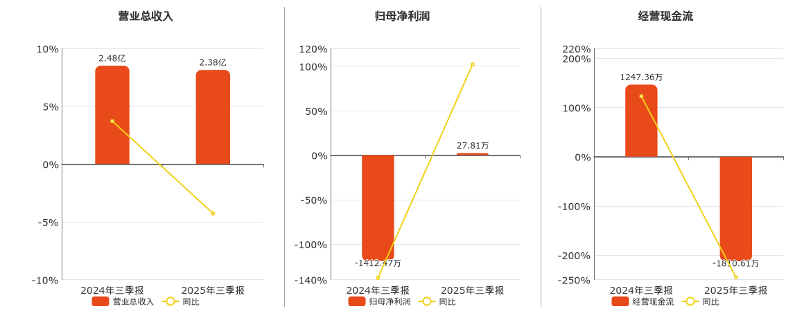 申联生物(688098.SH)：2025年三季报净利润为27.81万元