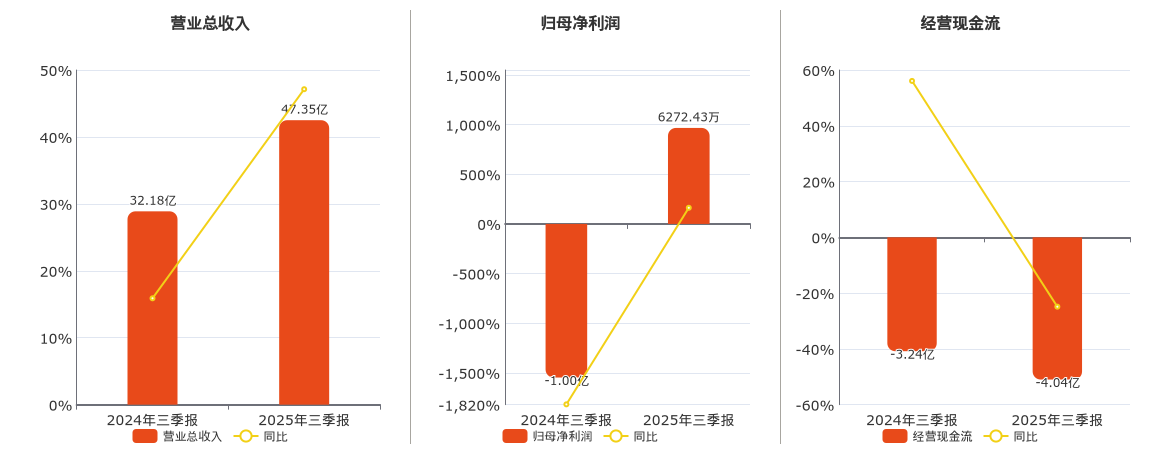 铜冠铜箔(301217.SZ)：2025年三季报净利润为6272.43万元，同比扭亏为盈