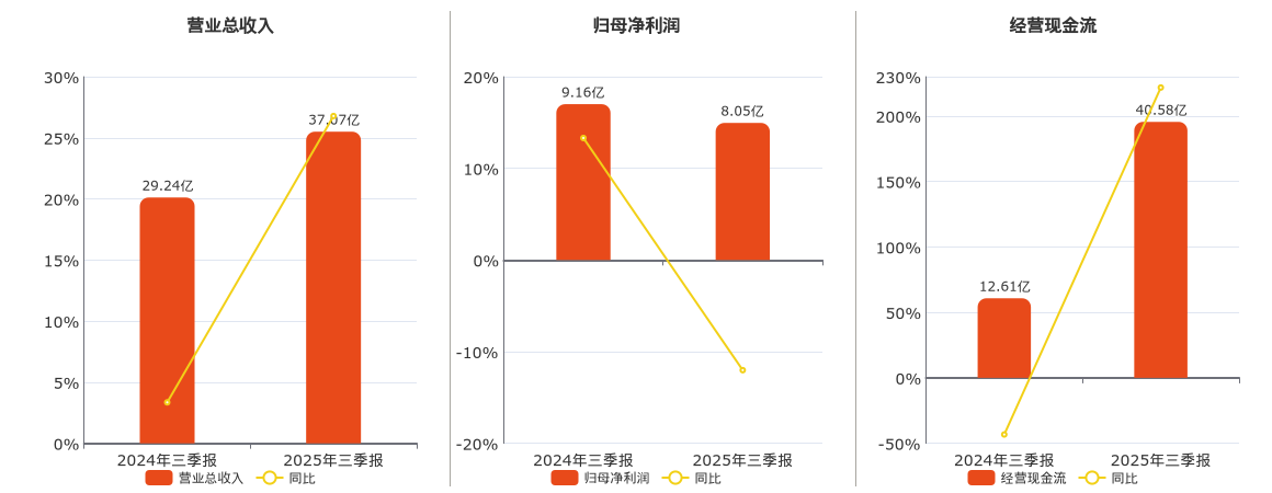 中绿电(000537.SZ)：2025年三季报净利润为8.05亿元、同比较去年同期下降12.02%