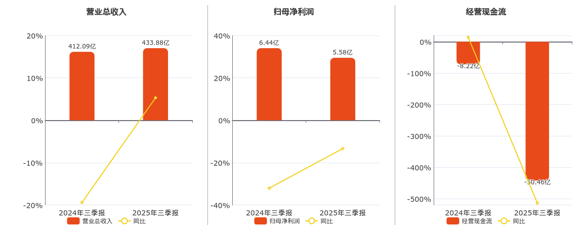 广东建工(002060.SZ)：2025年三季报净利润为5.58亿元、同比较去年同期下降13.35%