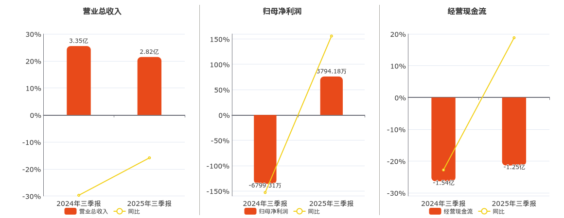 ST易联众(300096.SZ)：2025年三季报净利润为3794.18万元，同比扭亏为盈