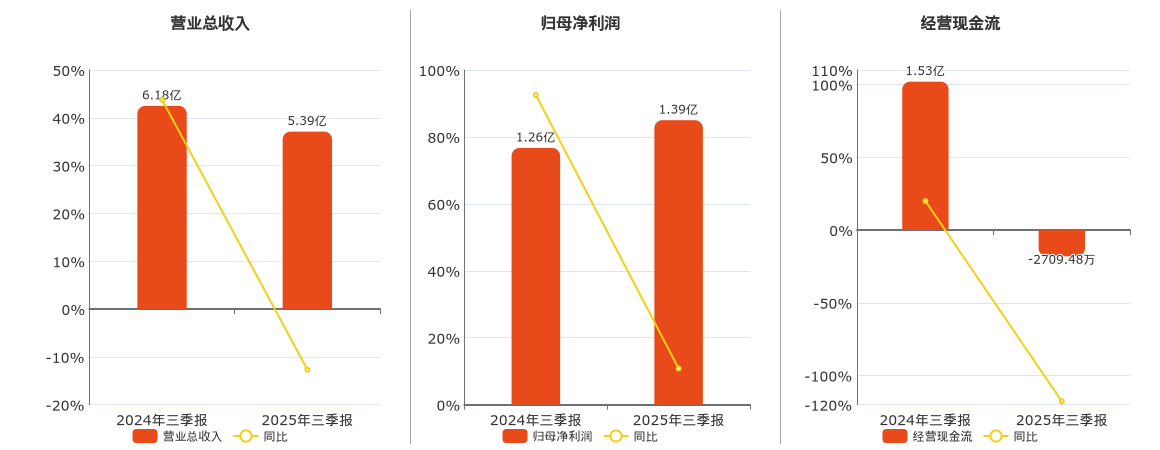 亚联机械(001395.SZ)：2025年三季报净利润为1.39亿元