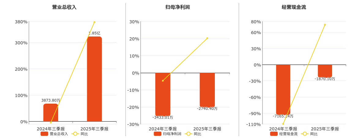 *ST荣控(000668.SZ)：2025年三季报净利润为-2740.40万元