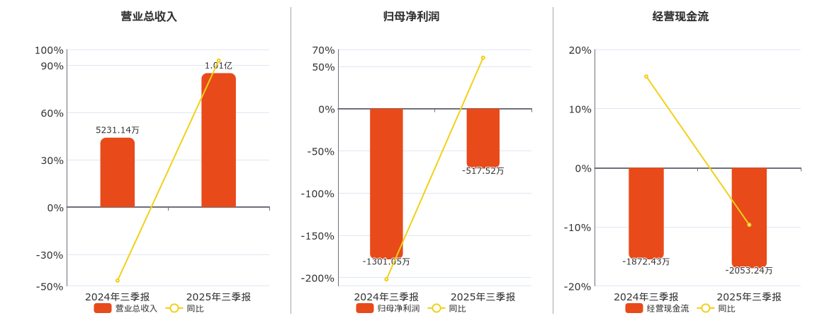 *ST清研(301288.SZ)：2025年三季报净利润为-517.52万元