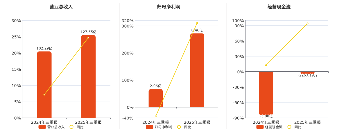 中钨高新(000657.SZ)：2025年三季报净利润为8.46亿元、同比较去年同期上涨18.26%
