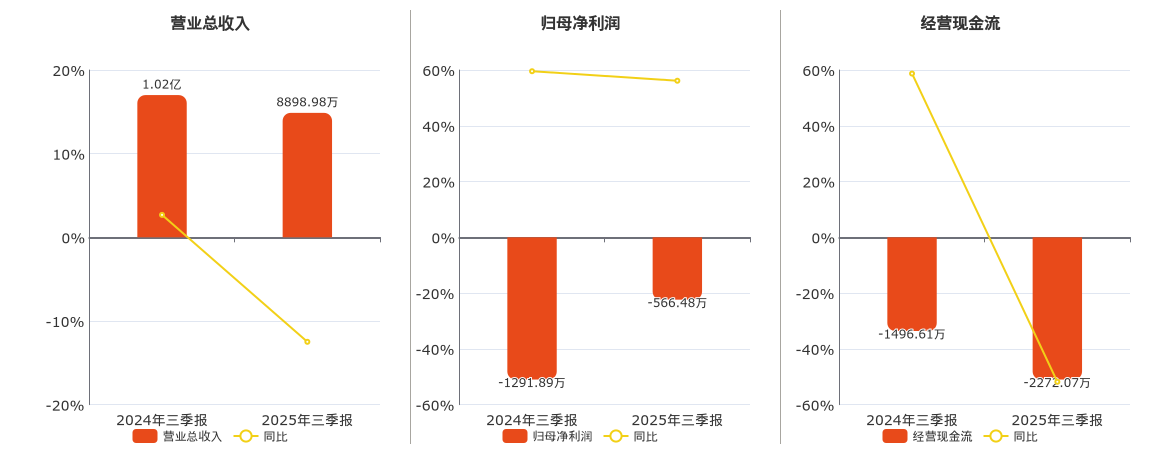 *ST步森(002569.SZ)：2025年三季报净利润为-566.48万元，同比亏损缩小
