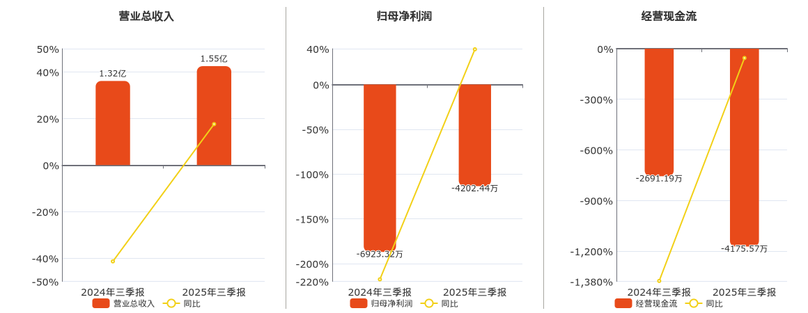 *ST高斯(002848.SZ)：2025年三季报净利润为-4202.44万元，同比亏损减少