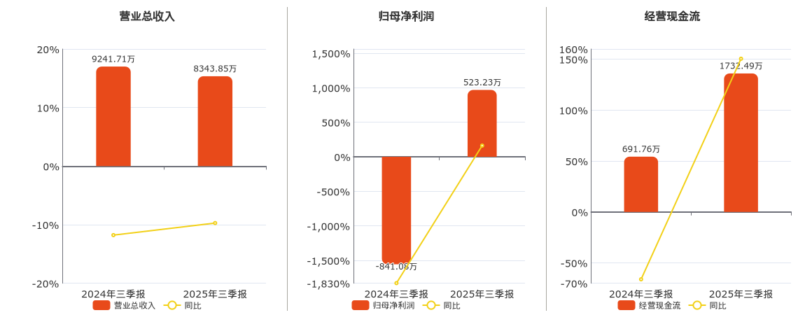 *ST生物(000504.SZ)：2025年三季报净利润为523.23万元，同比扭亏为盈