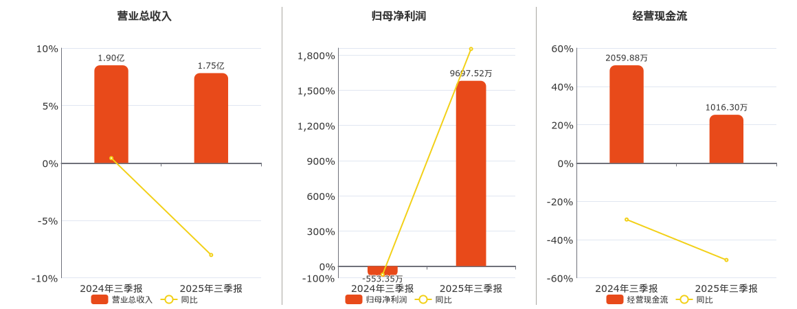先锋新材(300163.SZ)：2025年三季报净利润为9697.52万元