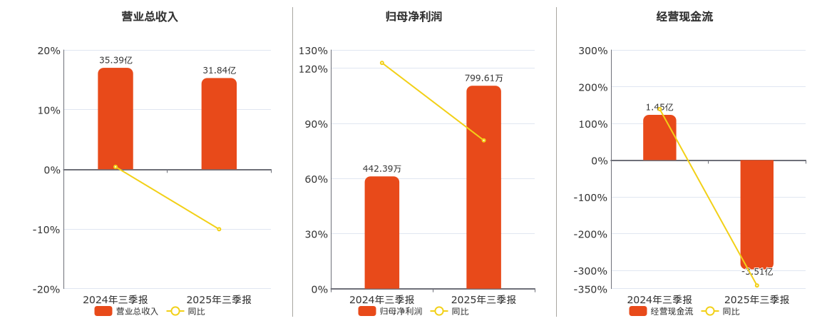 特发信息(000070.SZ)：2025年三季报净利润为799.61万元、同比较去年同期上涨80.75%