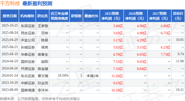 民生证券：给予千方科技买入评级