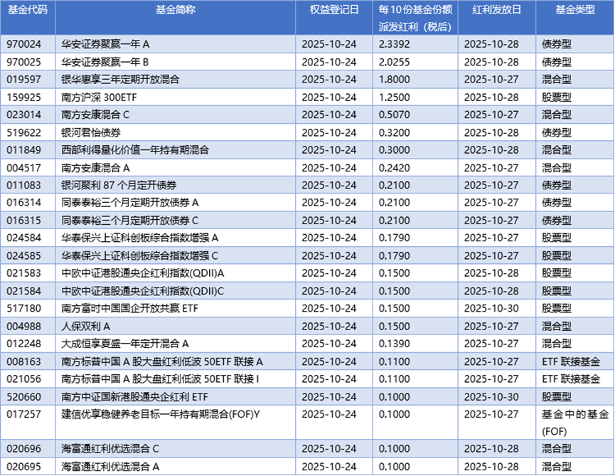 基金早班车丨首批“翻倍基”持仓亮相，AI产业链核心标的集体亮相