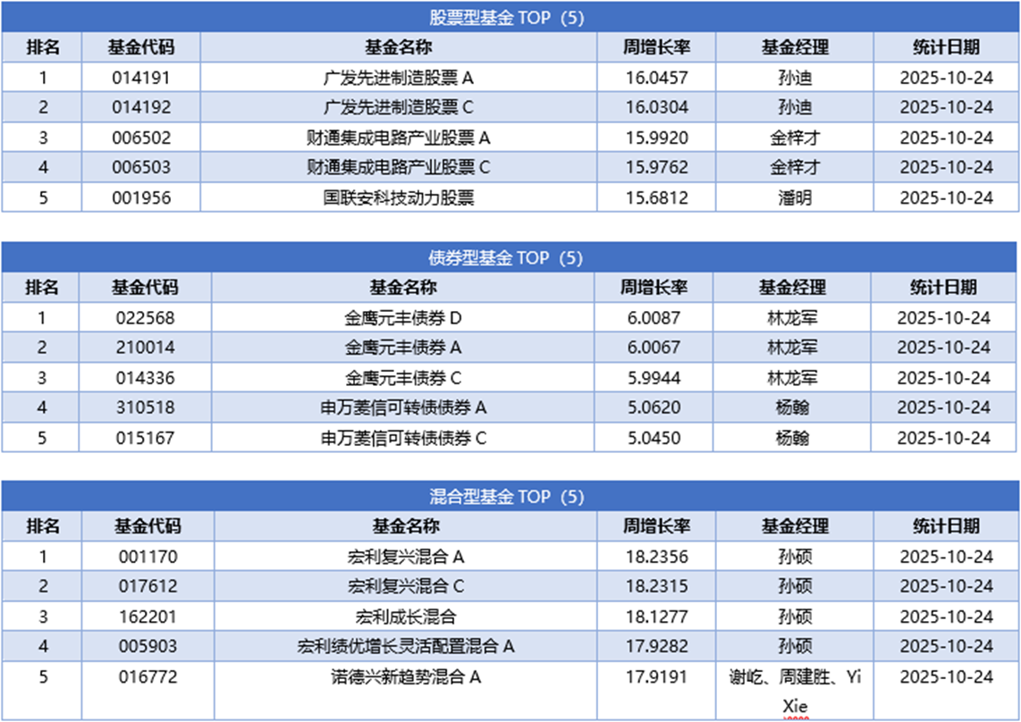 一周基金回顾：“日光基”再现！资金热度升温至FOF市场