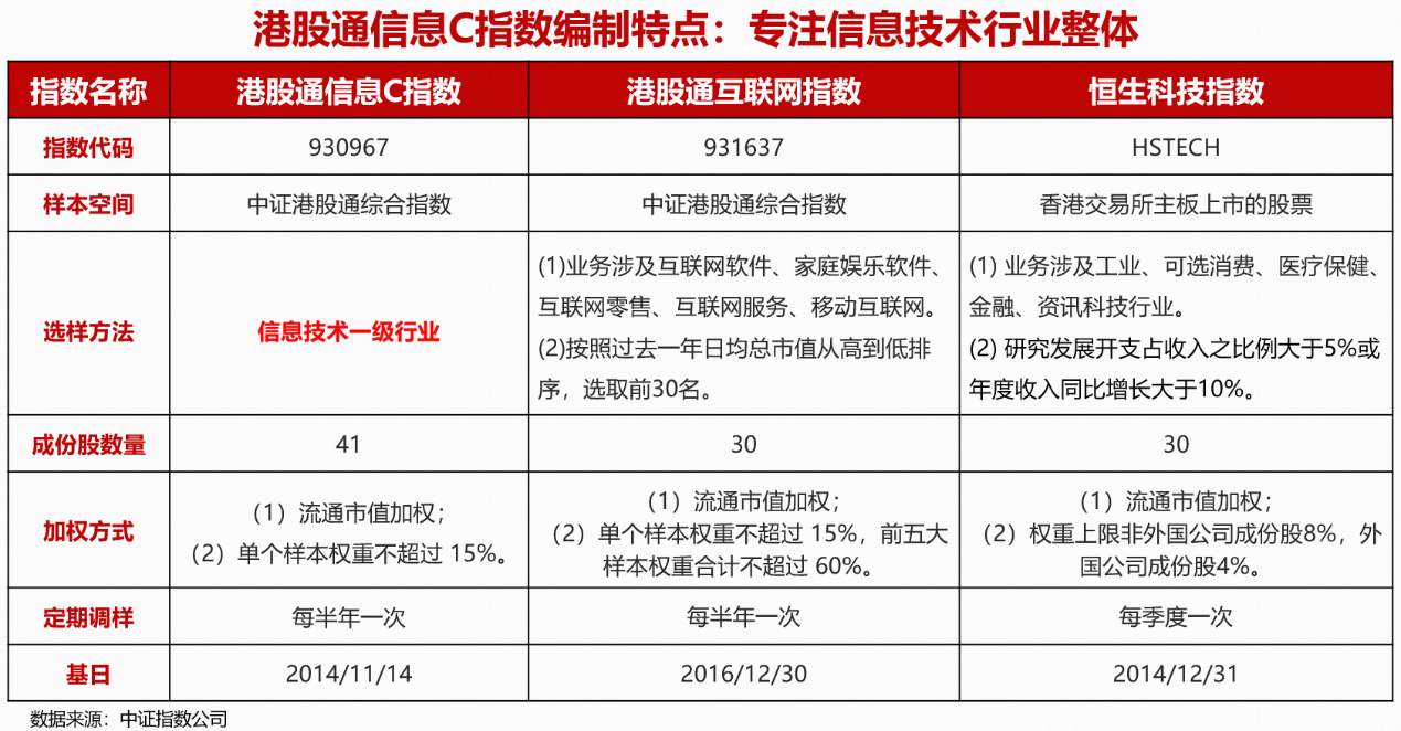 “芯”潮澎湃·锐度制胜| A股行业ETF王者今日热推全市场首只港股信息科技ETF（159131）首发