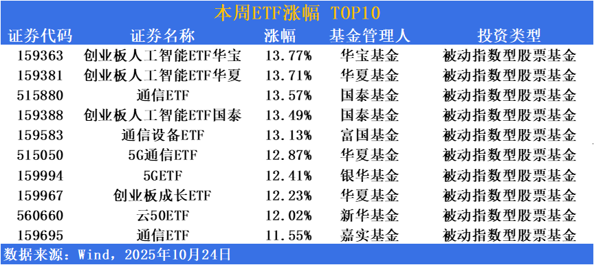 ETF市场周报 | 政策催化效果明显，科技主线行情有望再度展开，AI、芯片相关ETF下半程发力