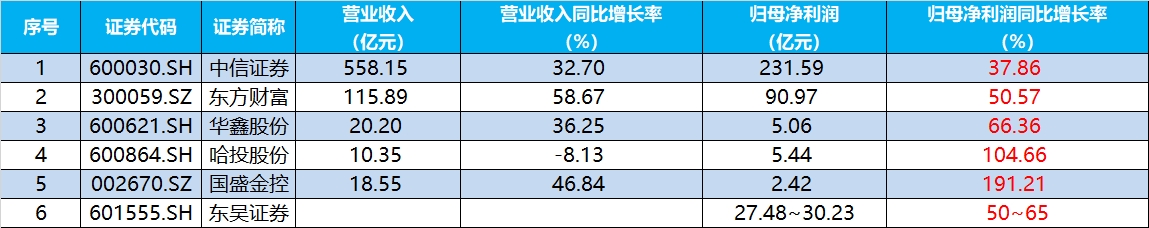 券业龙头三季报出炉，中信证券单季净利润创历史新高！顶流券商ETF（512000）单周再揽9.8亿元