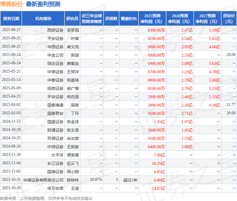 博腾股份：10月24日接受机构调研，广发证券、申万宏源证券等多家机构参与