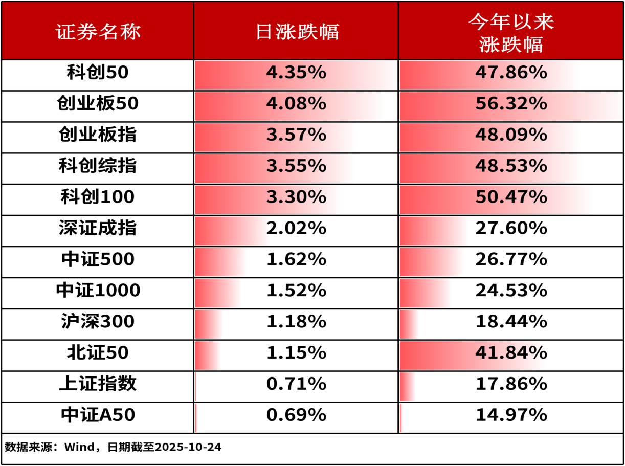 ETF日报-A股三大指数全线收涨，创50ETF（159681）上个交易日获资金净流入达1.23亿元（1024）