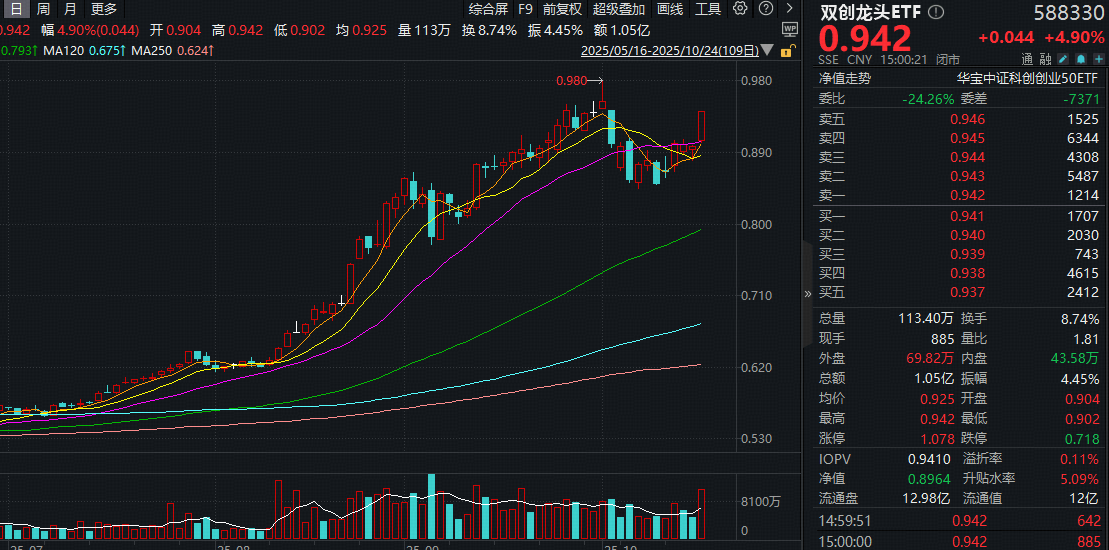 光模块龙头，释放利好！中际旭创：1.6T产品持续起量！百分百布局新质生产力的——双创龙头ETF迎机遇？