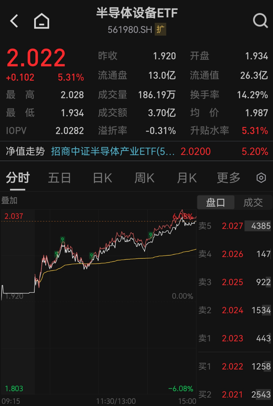 沐曦过会、国产光刻胶迎颠覆性突破，“硬科技”半导体设备ETF（561980）近一年净值增超89%！