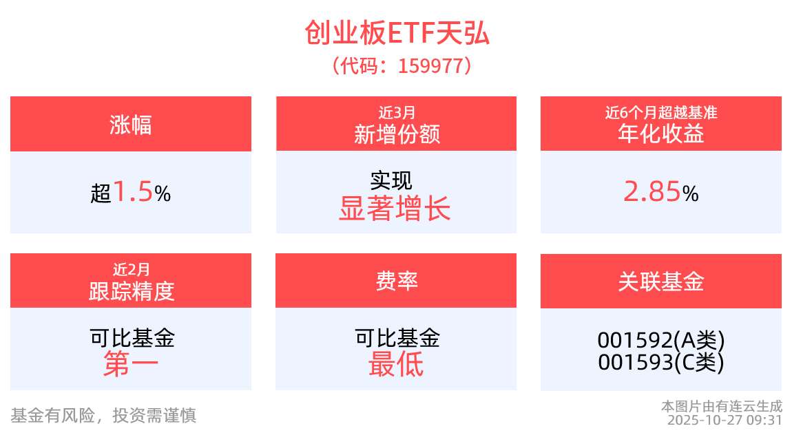 重要会谈达成共识！“上涨先锋”创业板ETF天弘(159977)单周涨幅近8%，夯实牛市基础，市场上行逻辑再获确认