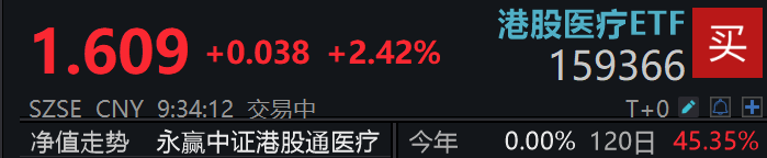 药明康德业绩大增提振板块信心，全市场cxo浓度最高的港股医疗ETF(159366)高开涨超2%
