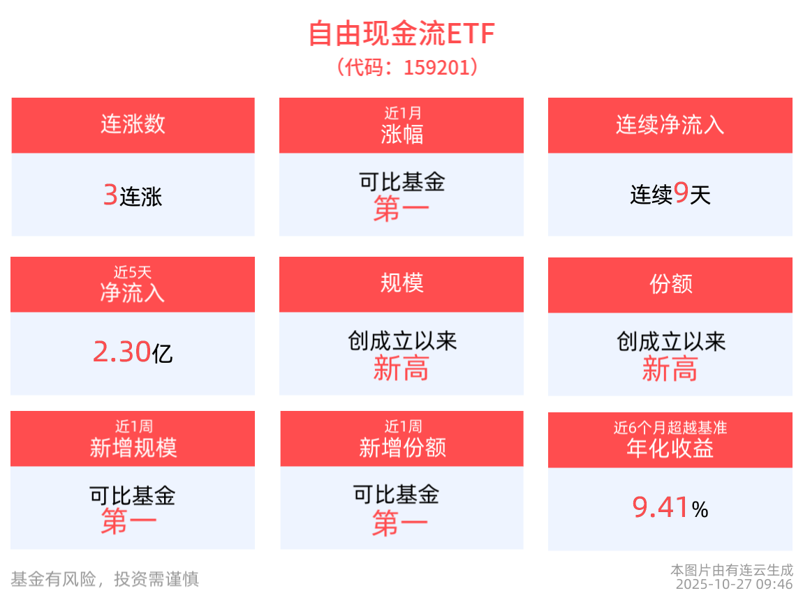 自由现金流ETF(159201)连续9天获得资金净流入，冲击3连涨