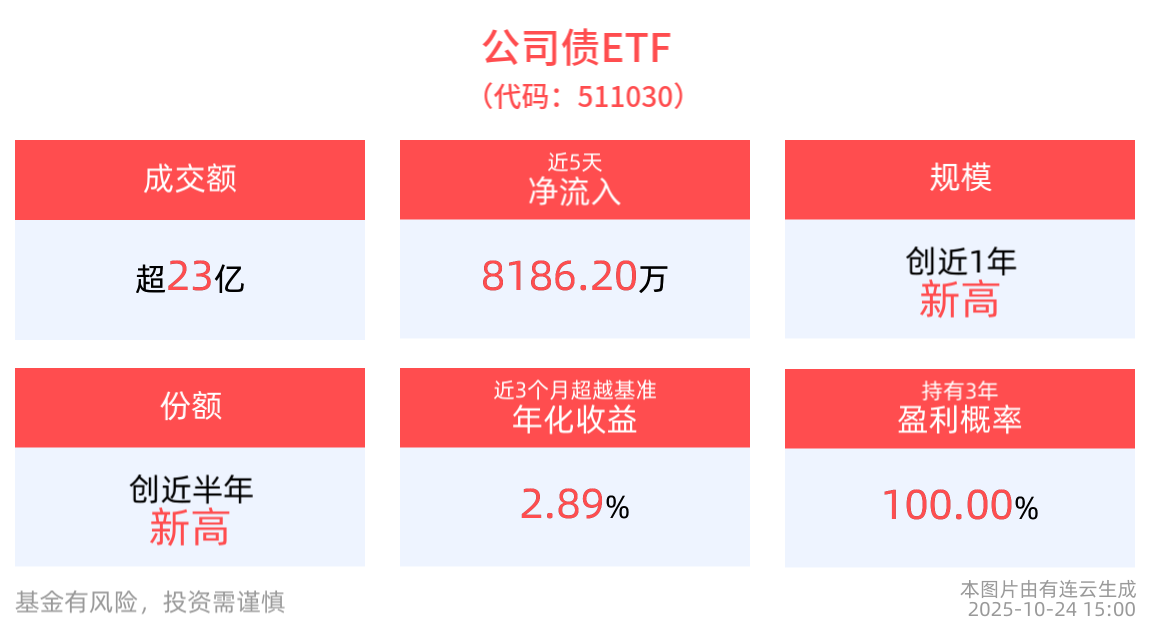 公司债ETF(511030):心之所向，稳之所往