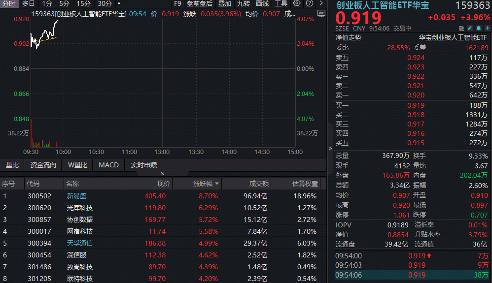 放量冲击前高！创业板人工智能ETF（159363）飙涨4%！光模块龙头强者恒强，新易盛暴涨超8%！
