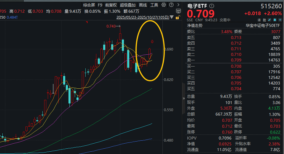 存储芯片价格持续攀升，行业或迎超级周期！电子ETF盘中拉升2.8%，冲击日线5连阳！工业富联涨逾4%