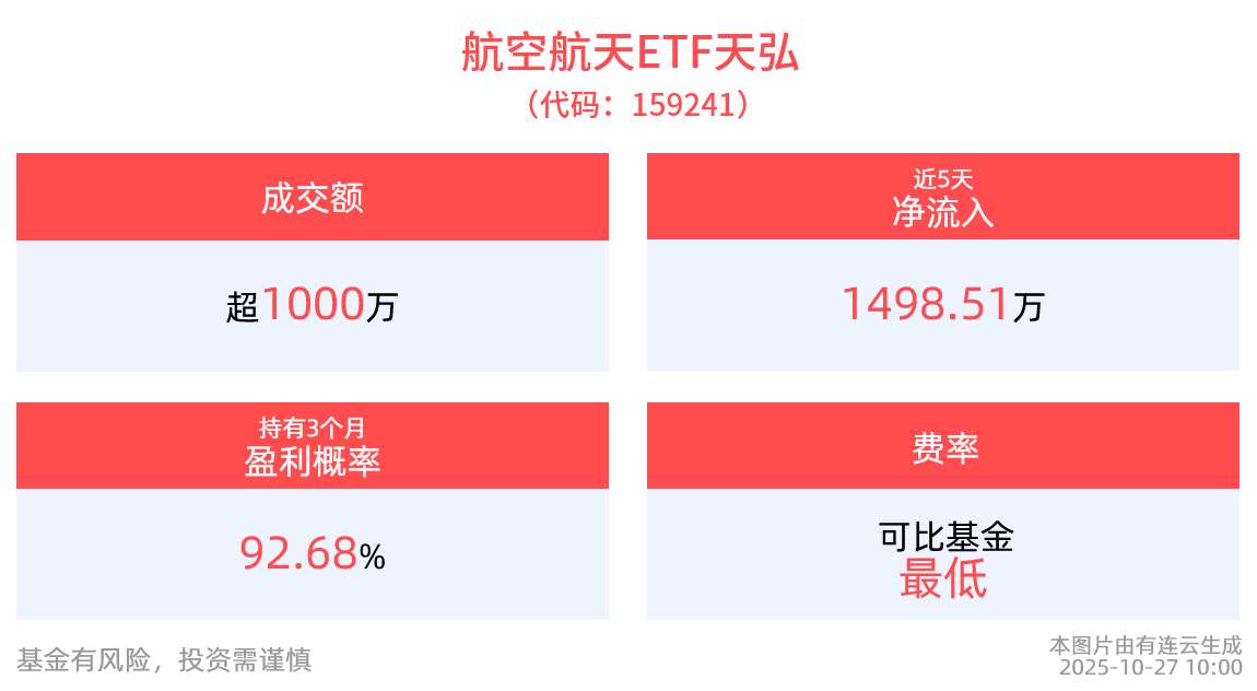 从从容容、游刃有余！航空航天ETF天弘(159241)一键实现“军工+卫星”双轮驱动，近5日“吸金”近1500万元
